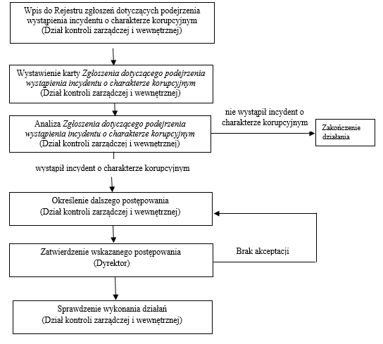 antykorupcja